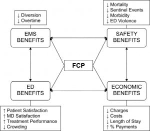 Figure. Full capacity protocol (FCP) benefits.