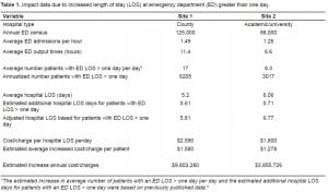 Table 1. Impact data due to increased length of stay (LOS) at emergency department (ED) greater than one day.