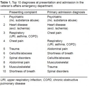 Table 1. Top 10 diagnoses at presentation and admission in the veteran’s affairs emergency department.