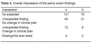 Table 4. Overall impression of the pelvic exam findings.