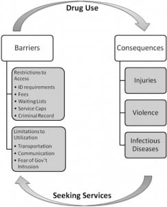 Figure. Cycles of barriers to social services and drug use.