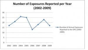Figure. Number of exposures reported per year (2002-2009)