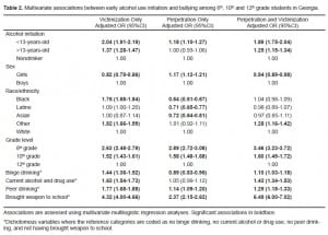Table 2. Multivariate associations between early alcohol use initiation and bullying among 8th, 10th and 12th grade students in Georgia.
