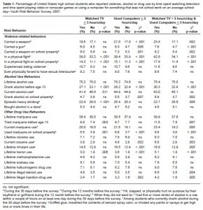 Table 1. Percentage of United States high school students who reported violence, alcohol or drug use by time spent watching television and time spent playing video or computer games or using a computer for something that was not school work on an average school day--Youth Risk Behavior Survey, 2007.