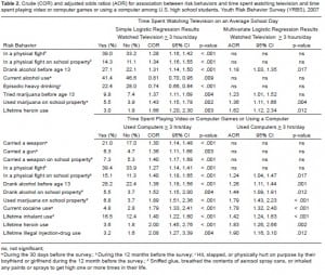 Table 2. Crude (COR) and adjusted odds ratios (AOR) for association between risk behaviors and time spent watching television and time spent playing video or computer games or using a computer among U.S. high school students, Youth Risk Behavior Survey (YRBS), 2007