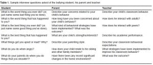 Table 1. Sample interview questions asked of the bullying student, his parent and teacher.