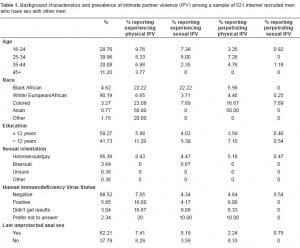 Table 1. Background characteristics and prevalence of intimate partner violence (IPV) among a sample of 521 internet recruited men who have sex with other men.