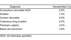Table 1. Most common cutaneous diagnoses for nonadmitted patients.