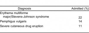 Table 2. Most common cutaneous diagnoses for admitted patients.