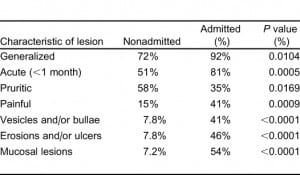 Table 3. Comparison of skin lesions in admitted and nonadmitted patients.