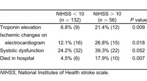 Table 2. Rates of troponin elevation, ischemic electrocardiogram changes, systolic dysfunction on echocardiogram, and in-hospital mortality for patients stratified into stroke-severity groups (NIHSS  10).