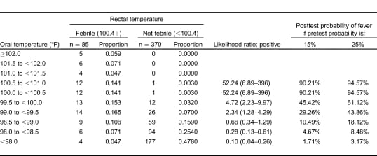 body temperature conversion oral vs. axillary