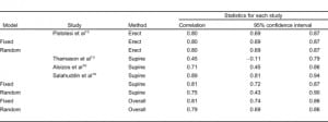Table 3. Meta-analysis of correlation coefficiency of vascular pedicle width and volume overload in patients with erect or supine chest radiograph.