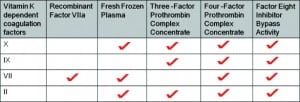Figure 2. Vitamin K–dependent factors that are replenished with the use of recombinant Factor VIIa, fresh frozen plasma, Three-Factor Prothrombin Complex Concentrate (PCC), Four-Factor PCC, and Factor Eight Inhibitor Bypass Activity.