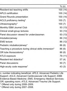Table 3. Advanced topics in emergency medicine components viewed as beneficial by participants: combined 2 years (2007–2008 and 2008–2009).