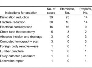 Table 1. Indications for use of deep sedatives.