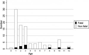 Figure. Nontraffic collisions by age and injury outcome among 94 cases.