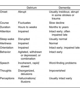 Table 3. Comparison of delirium and dementia.