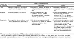 Table 1. Guidelines for assessing the severity of North American pit viper envenomations.