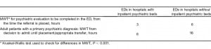 Table 1. Median wait times (MWT) for psychiatric evaluation in emergency departments (ED).