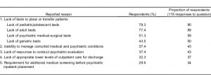 Table 2. Most common reported reasons for extended emergency department stays related to evaluation and disposition of patients with psychiatric issues.
