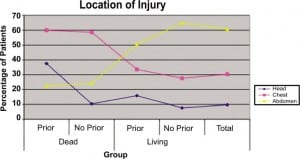 Figure 1. Location of injury in each group. Prior: Patients with any prior presentation for penetrating trauma. No prior: Patients who had no history of prior penetrating trauma.