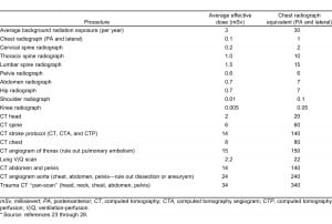 Table. Average effective doses for common emergency department radiology studies.