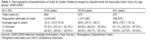 Table 1. Demographic characteristics of visits to United States emergency departments for traumatic brain injury by age group, 2006-2008.