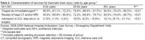 Table 2. Characterization of services for traumatic brain injury visits by age group.