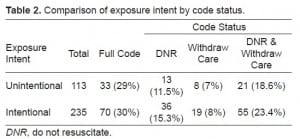 Table 2. Comparison of exposure intent by code status.