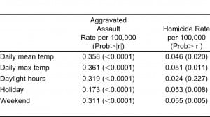 Table 2. Pearson First-Order Correlation Coefficients for aggravated assault rate and for homicide rate (Prob>|r|), Dallas, Texas 1993–1999.