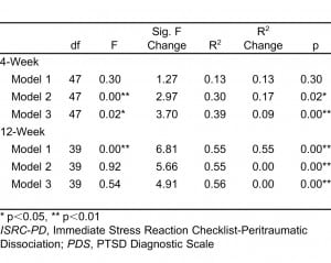 Table 2. Linear regression models demonstrating association between peritraumatic dissociation (PD) and development of post traumatic stress disorder (PTSD).