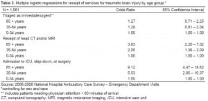 Table 3. Multiple logistic regressions for receipt of services for traumatic brain injury by age group.