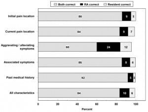 Figure 1. Accuracy of historical features by research assistants and physicians
