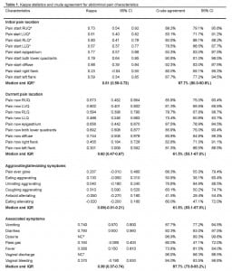 Table 1. Kappa statistics and crude agreement for abdominal pain characteristics