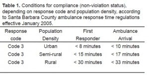Table 1. Conditions for compliance (non-violation status), depending on response code and population density, according to Santa Barbara County ambulance response time regulations effective January 2005. 