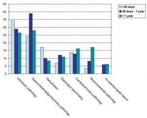 Figure 5. Emergency department diagnoses of 307 liver transplant patient visits by time elapsed since transplantation