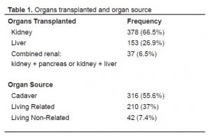 Table 1. Organs transplanted and organ source