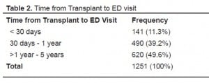 Table 2. Time from Transplant to ED visit