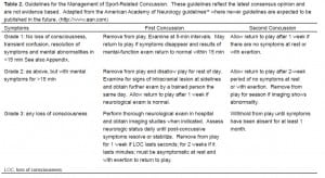 Table 2. Guidelines for the Management of Sport-Related Concussion. These guidelines reflect the latest consensus opinion and are not evidence based. Adapted from the American Academy of Neurology guidelines24 where newer guidelines are expected to be published in the future. (http://www.aan.com)