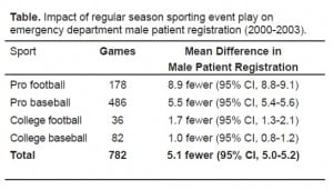 Table. Impact of regular season sporting event play on emergency department male patient registration (2000–2003).