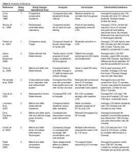 Table 2. Analysis of literature