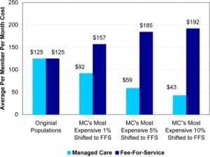 Figure 1. Changes to average per member per month costs resulting from movement of most expensive beneficiaries from managed care (MC) to fee-for-service (FFS)