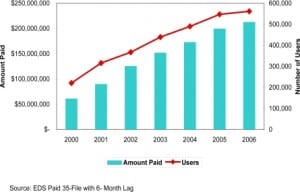 Figure 4. Medi-Cal Manged Care Federally Qualified Healthcare Center wrap around payments and users - calendar year 2000–2006