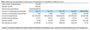 Table. Beginning cost distribution of each group of beneficiaries in hypothetical California county