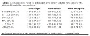 Table 2. Test characteristics results for urobilinogen, urine bilirubin and urine hemoglobin for intra-abdominal injury in blunt trauma victims.