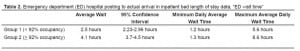 Table 2. Emergency department (ED) hospital posting to actual arrival in inpatient bed length of stay data, “ED wait time”