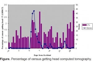 Figure. Percentage of census getting head computed tomography.
