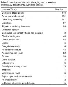 Table 2. Numbers of laboratory/imaging test ordered on emergency department psychiatric patients.