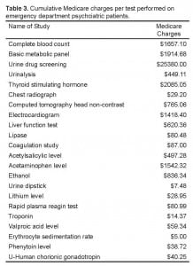 Table 3. Cumulative Medicare charges per test performed on emergency department psychciatric patients.